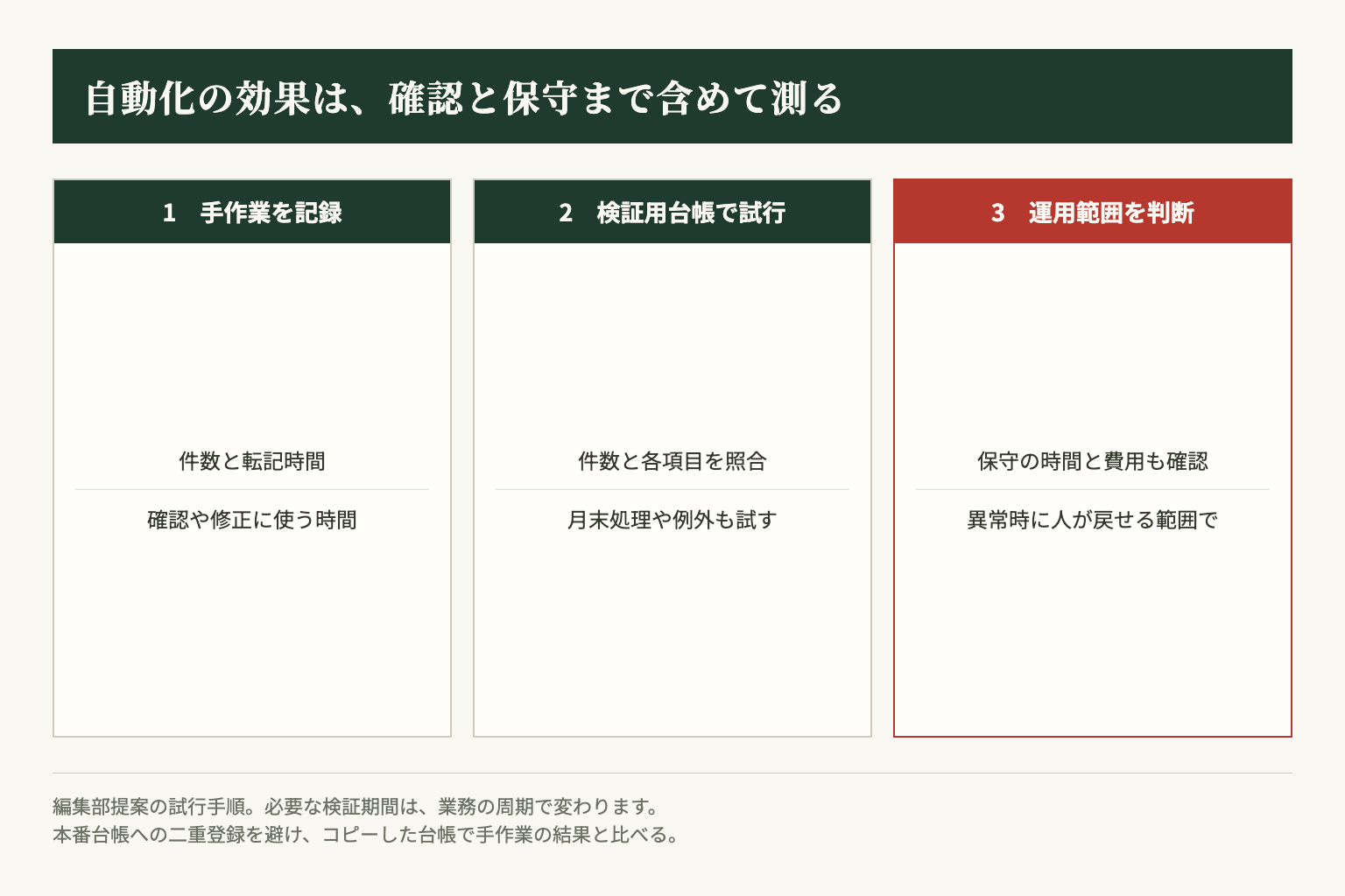 編集部提案の試行順序。手作業を記録し、検証用台帳で照合してから運用範囲を判断します。