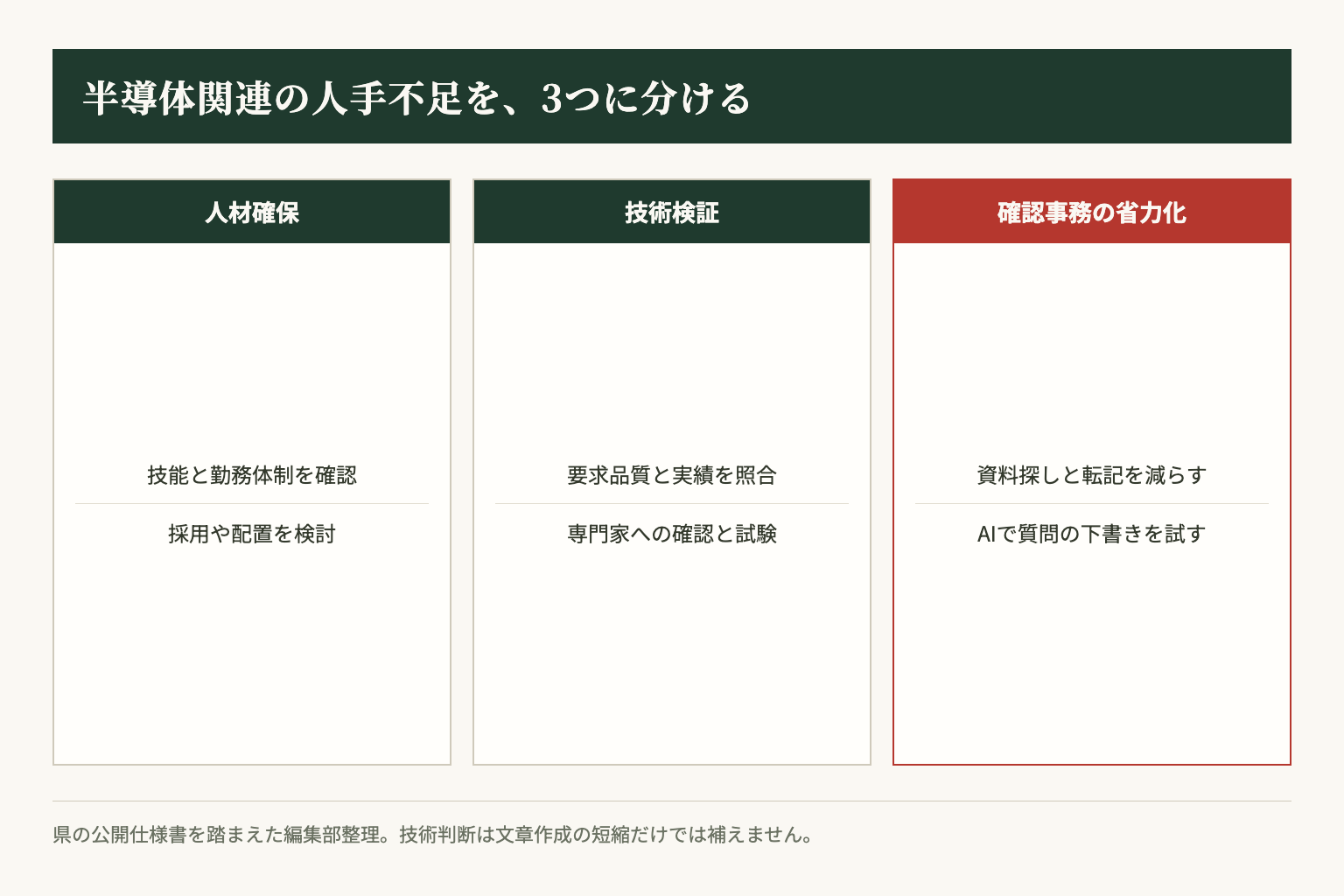 人材確保、技術検証、確認事務を分け、AIの利用範囲を絞るための編集部整理。