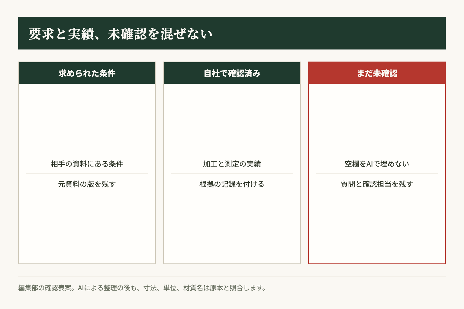 AIで整理する確認表の案。要求、自社実績、未確認事項を分け、元資料と担当者を残します。
