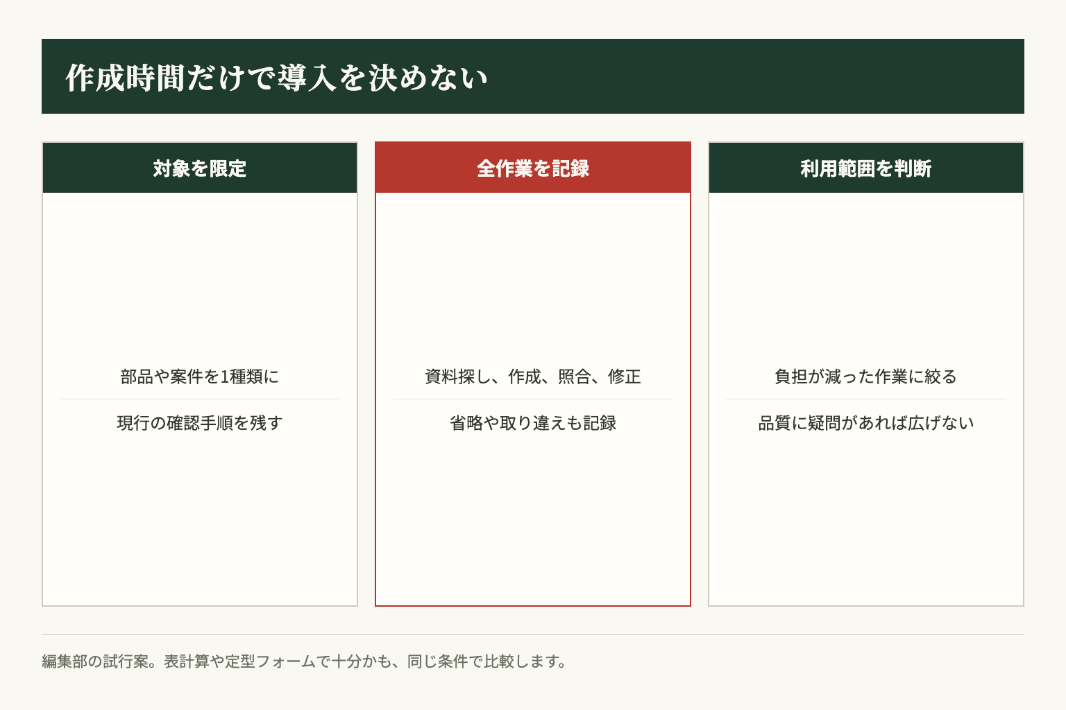 試行では作成だけでなく照合と修正も記録し、技術者の負担と誤りを比較します。