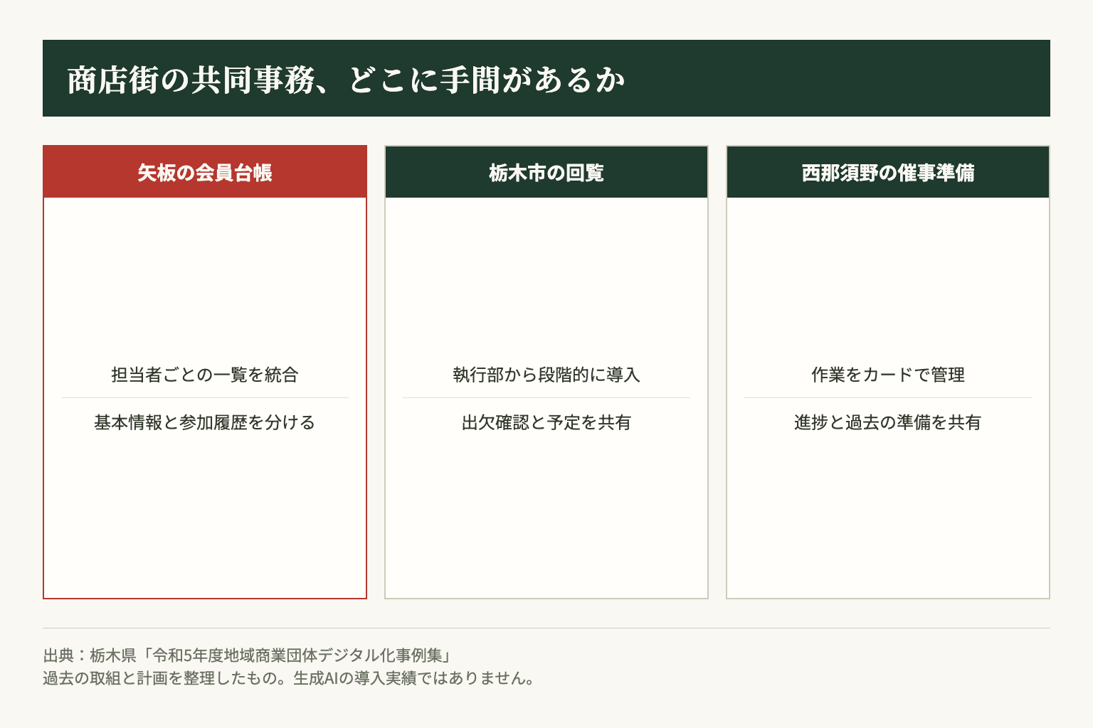 県の事例から整理した共同事務の3つの改善対象。生成AIの導入実績を示す図ではありません。