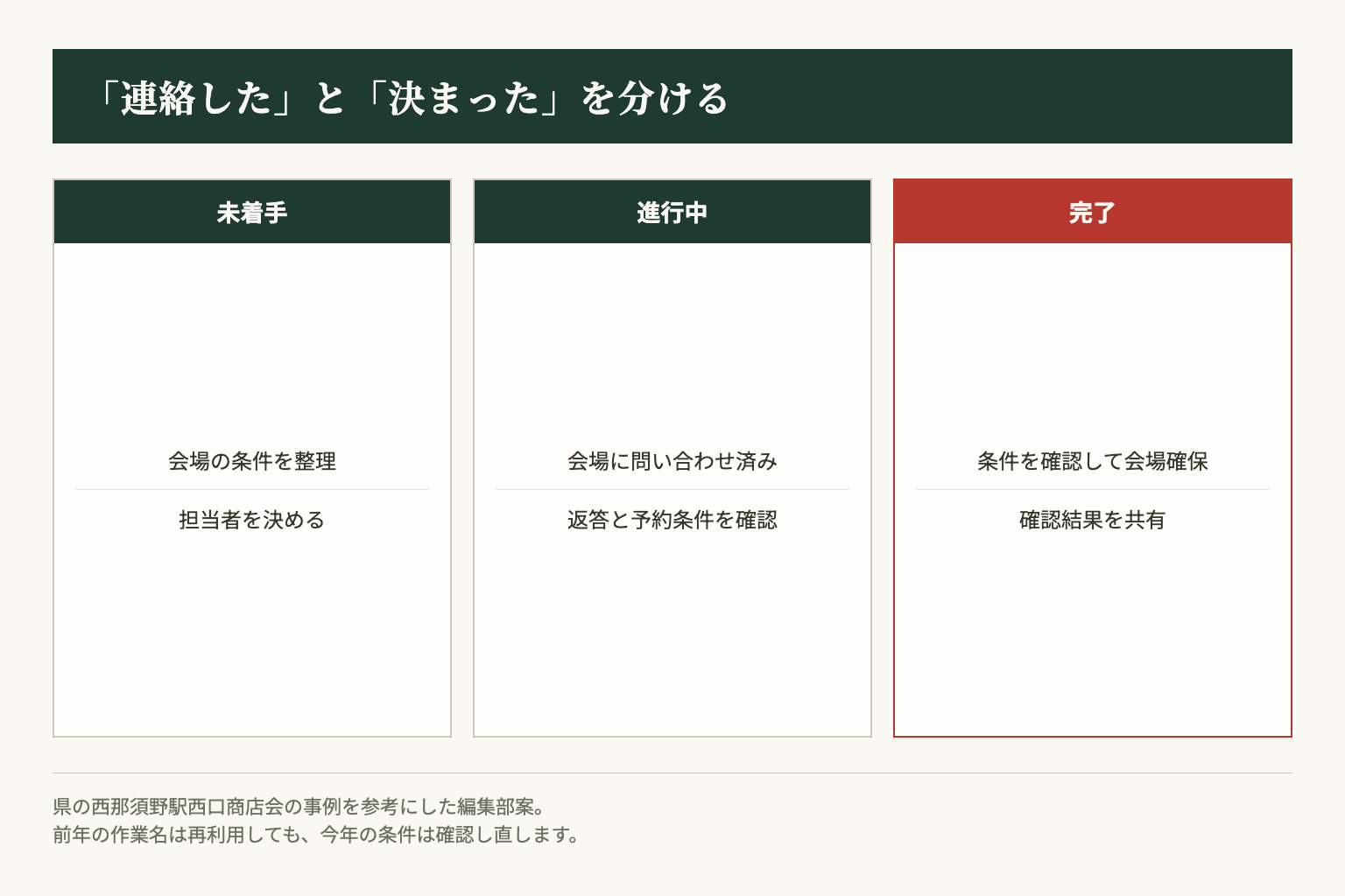 催事準備の管理例。県のカンバン管理事例を参考に、編集部が会場確保の確認条件を付けたものです。
