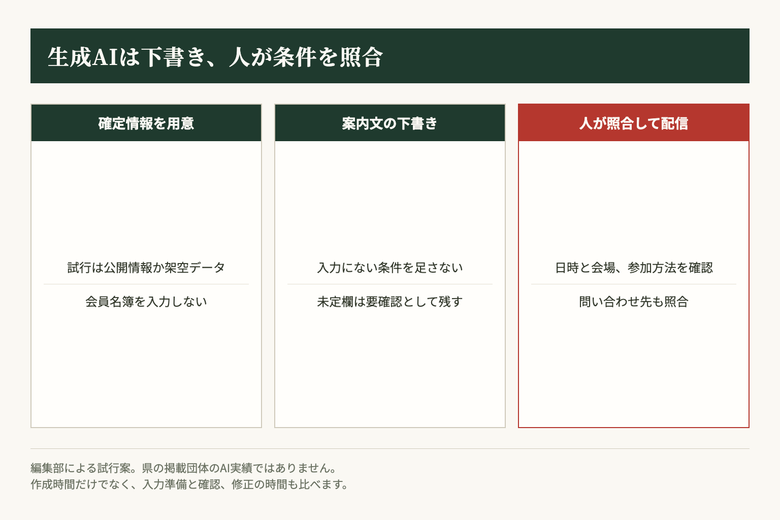 生成AIによる案内作成の試行案。公開情報で下書きを作り、人が照合してから配信します。
