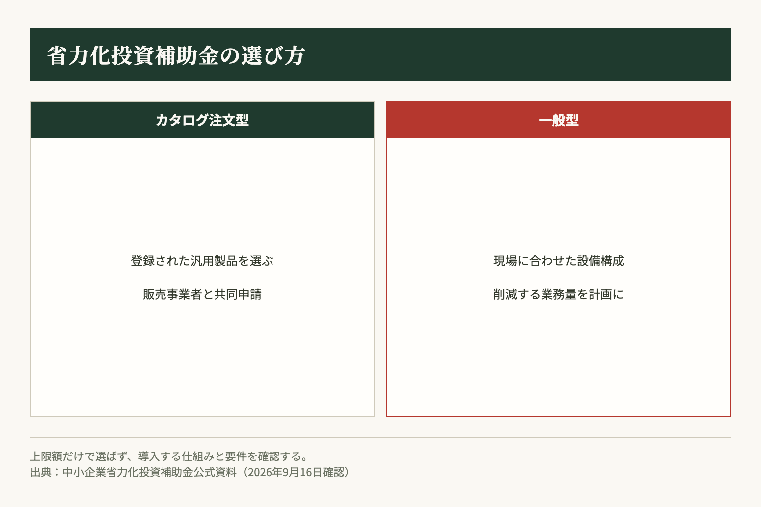 カタログ注文型は登録製品から選び、一般型は現場に合わせた設備構成を考える。上限額だけで類型を選ばない
