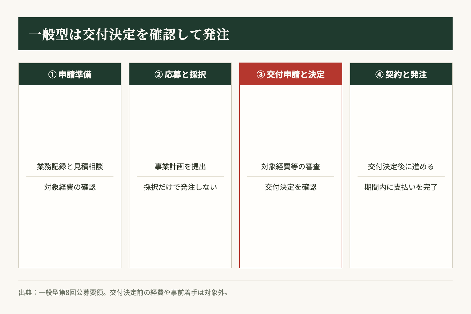 一般型の準備から発注までの順序。採択後も交付申請と交付決定が必要で、発注は交付決定後に行う