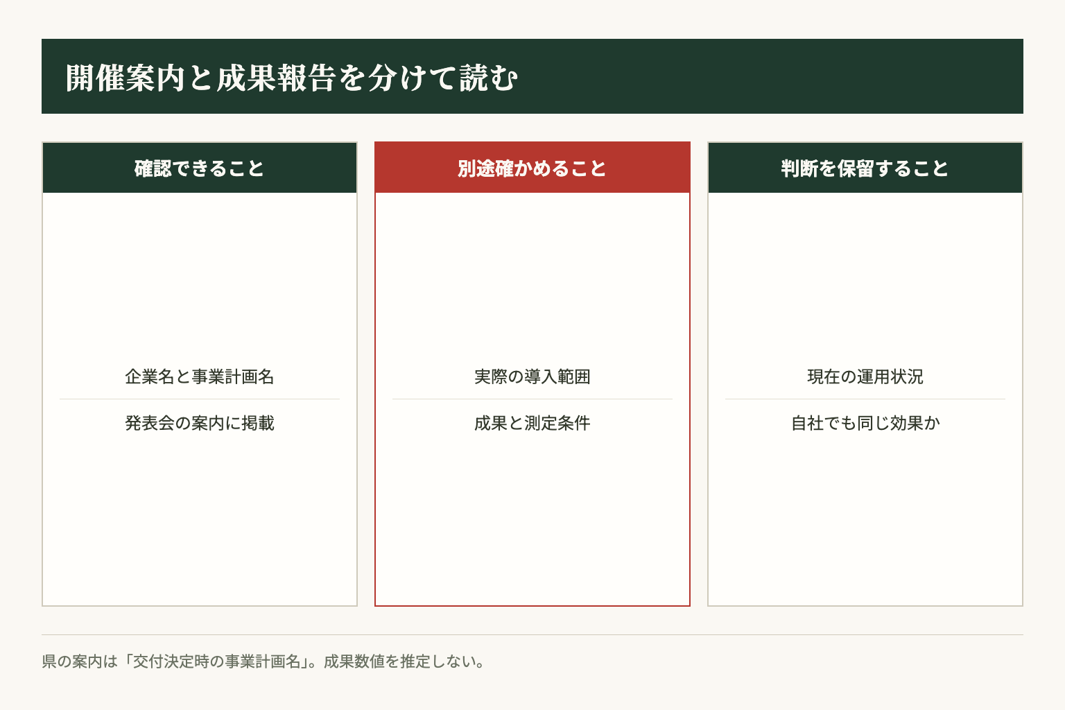 県の開催案内で確認できる計画名と、別途確認が必要な実装内容や成果を分ける。