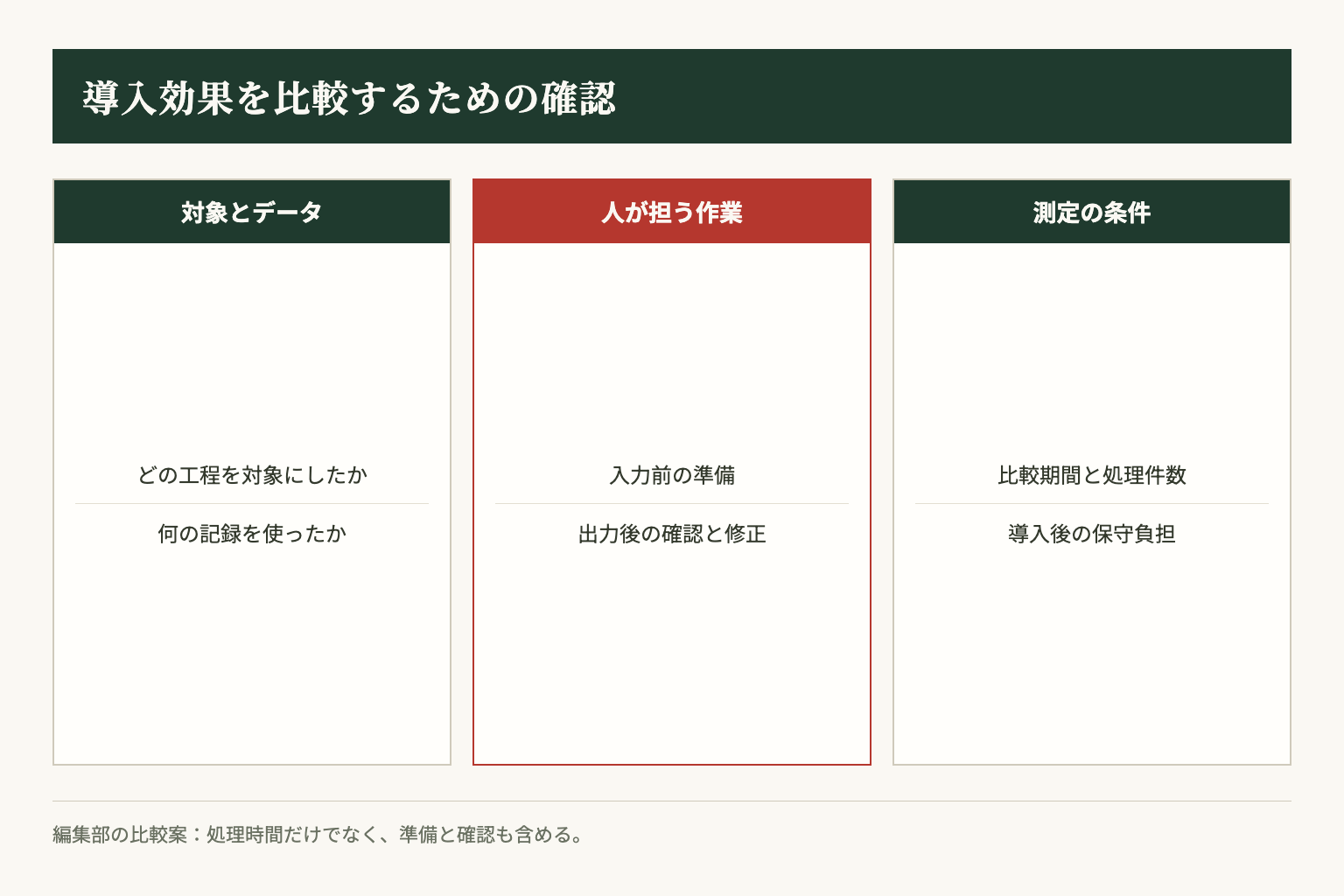 効果を比べるときは、対象範囲、データ、人の確認作業、測定条件をそろえる。