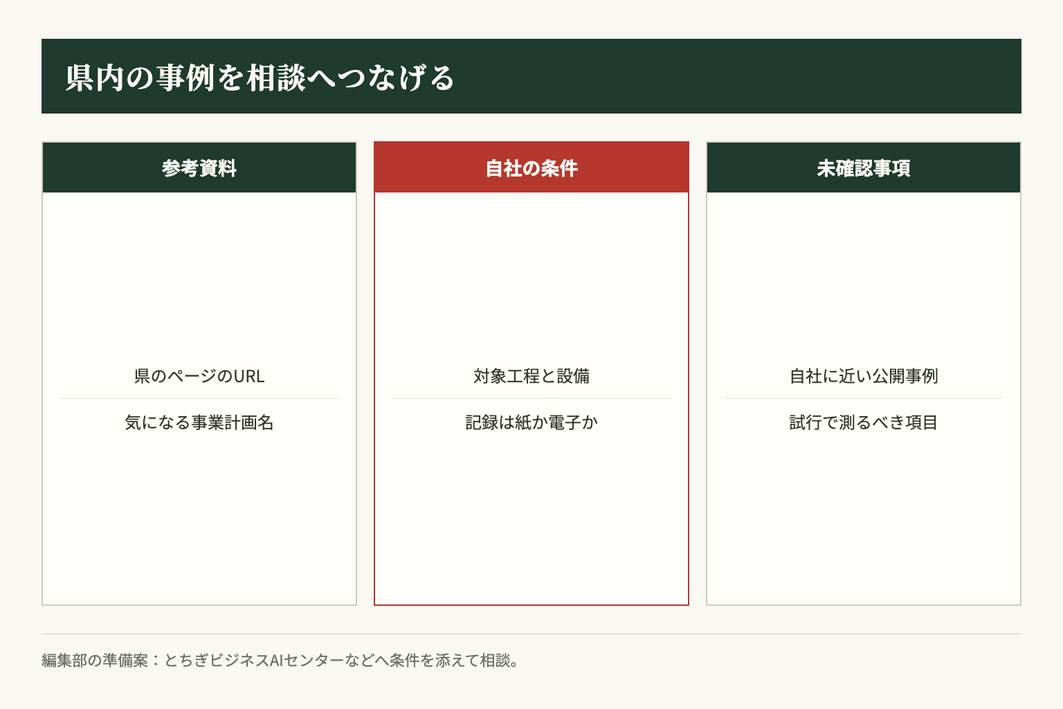 参考資料、自社の条件、未確認事項を整理し、公開事例を使った相談につなげる。