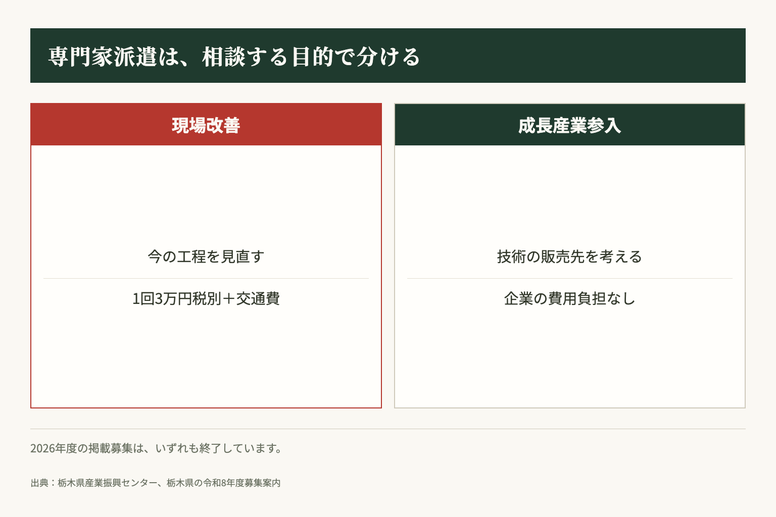 現在の工程を改善する支援と、新しい産業への販路を検討する支援は目的が異なります。
