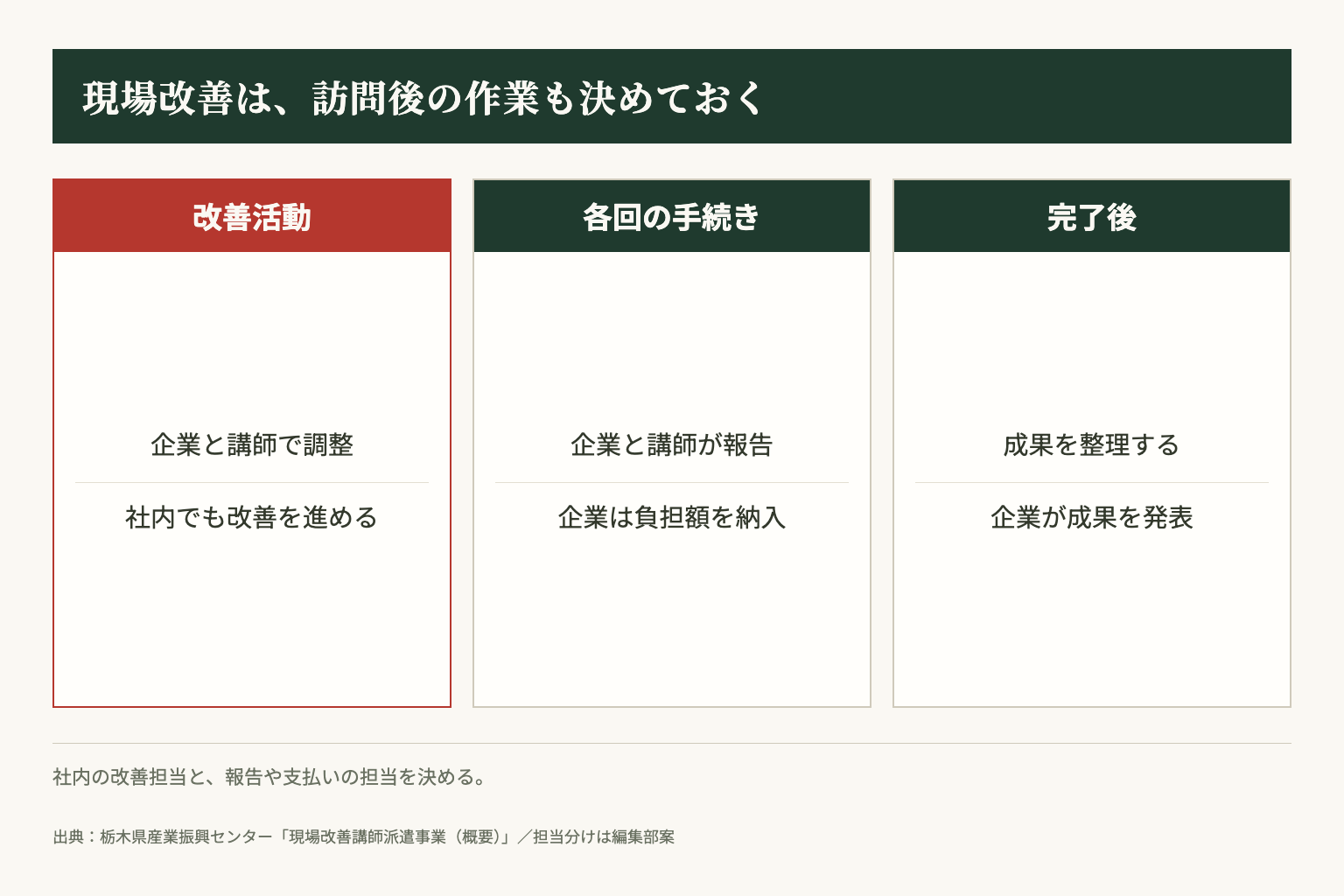 現場改善講師派遣は、改善活動に加え、各回の報告と納入、完了後の成果発表を伴います。