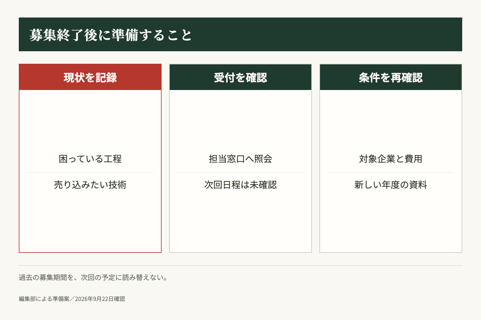 募集終了後は、現状の記録、次回受付の確認、条件の再確認の順に準備します。
