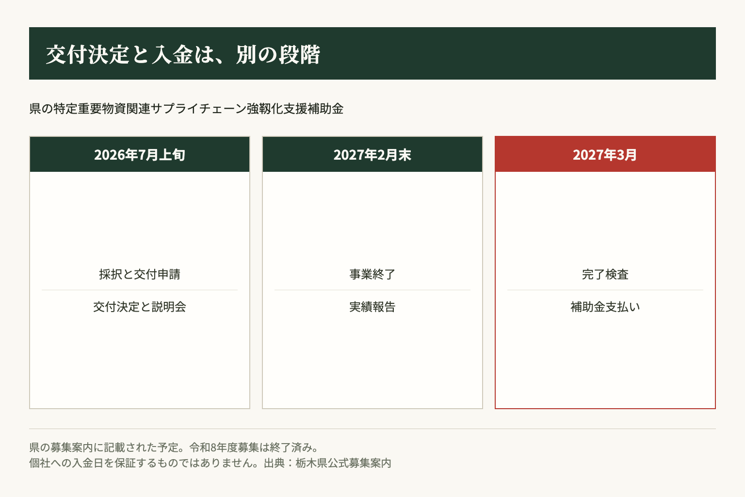 県の公表予定では、交付決定、事業終了と実績報告、完了検査と支払いが別の段階になっています。