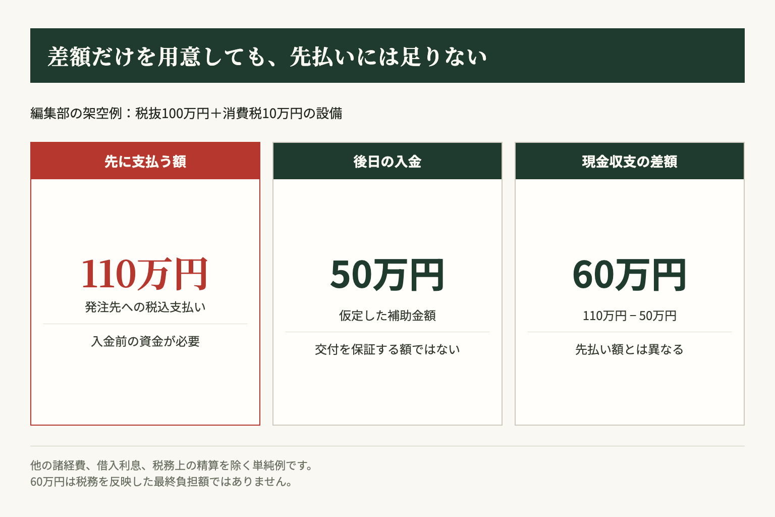 編集部の架空例。税込110万円の先払いと後日50万円の入金を分けると、差額60万円だけでは支払えないことが分かります。