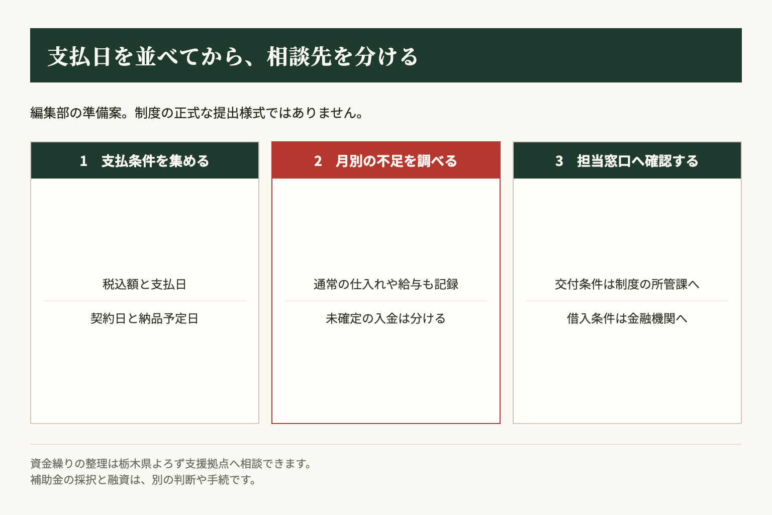 編集部の準備案。支払条件を集め、月別の不足を調べてから、所管課と金融機関へそれぞれ確認します。