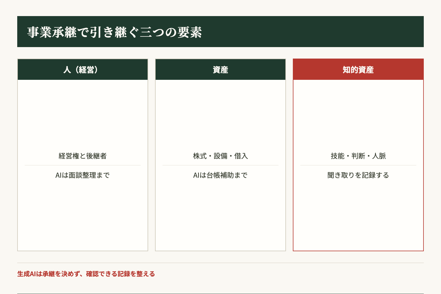 事業承継の3要素と、生成AIが補助できる範囲を整理した図