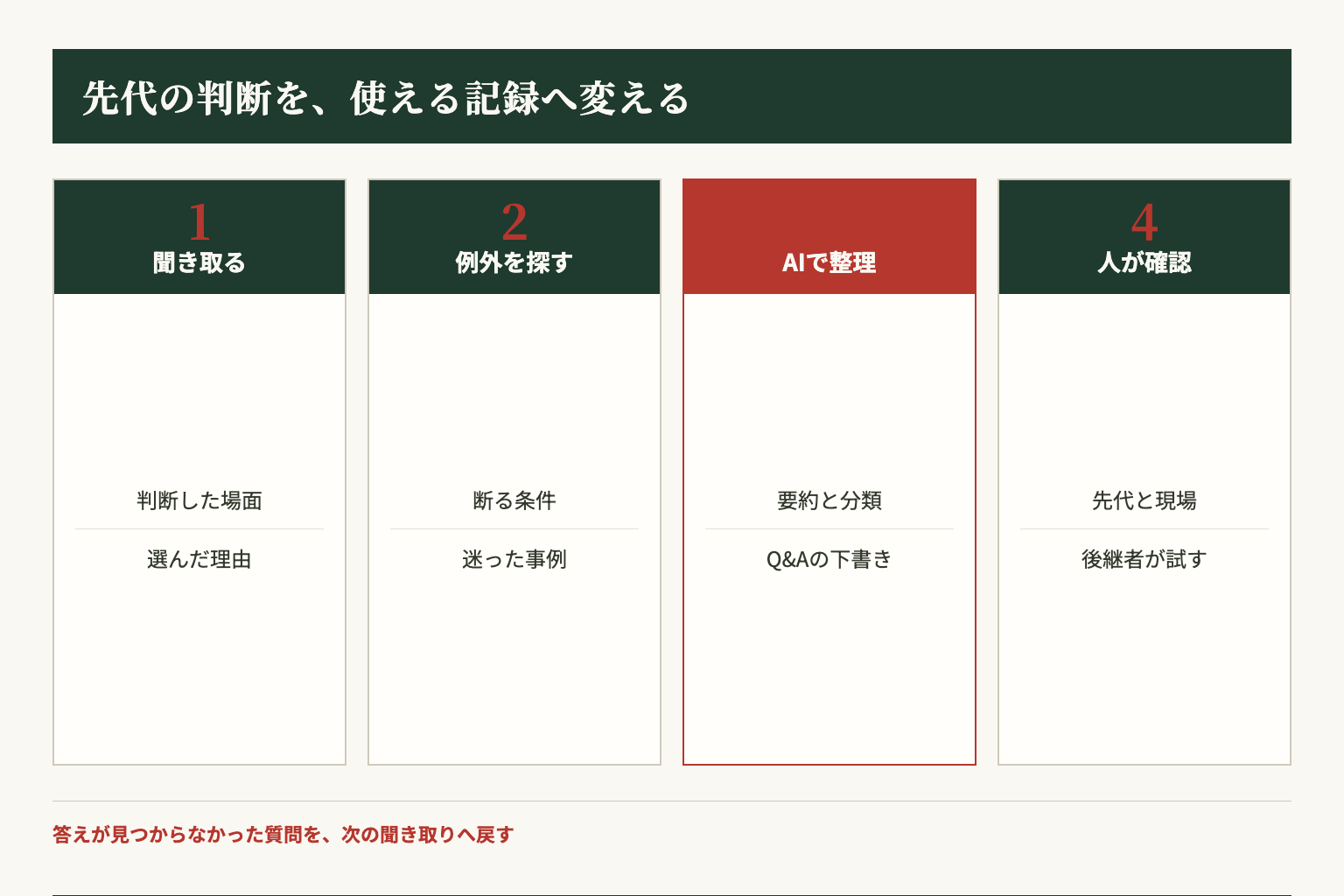 先代への聞き取りを、具体例、例外、根拠から確認済み記録へ変える流れ