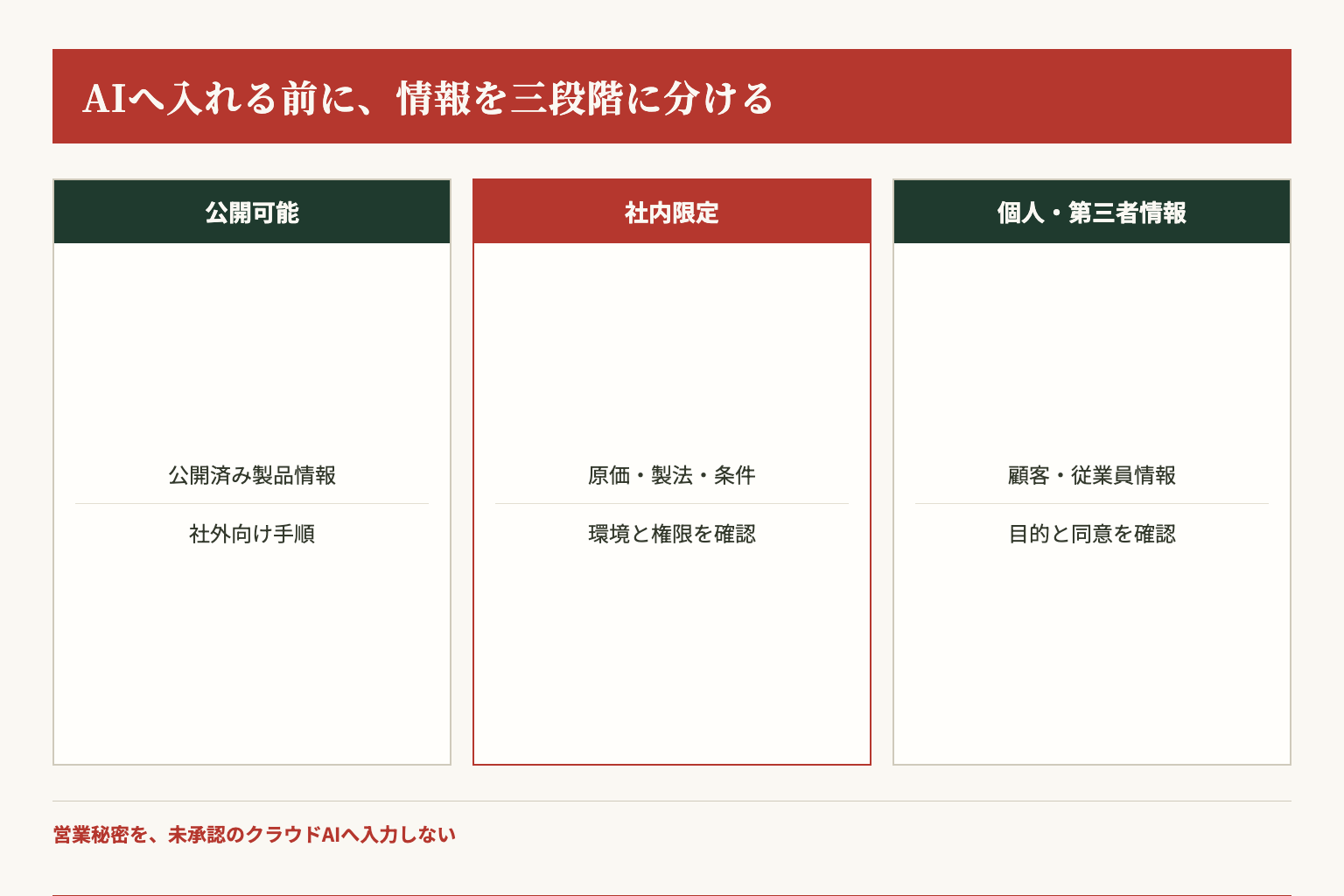 事業承継資料を公開可能、社内限定、個人情報と第三者情報に分ける判断図