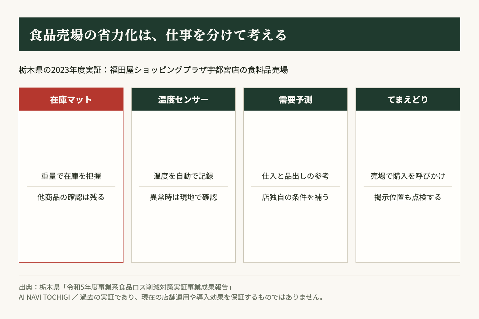 県の食品小売実証は、在庫、温度、需要予測、売場掲示の4つを分けて検証しています。