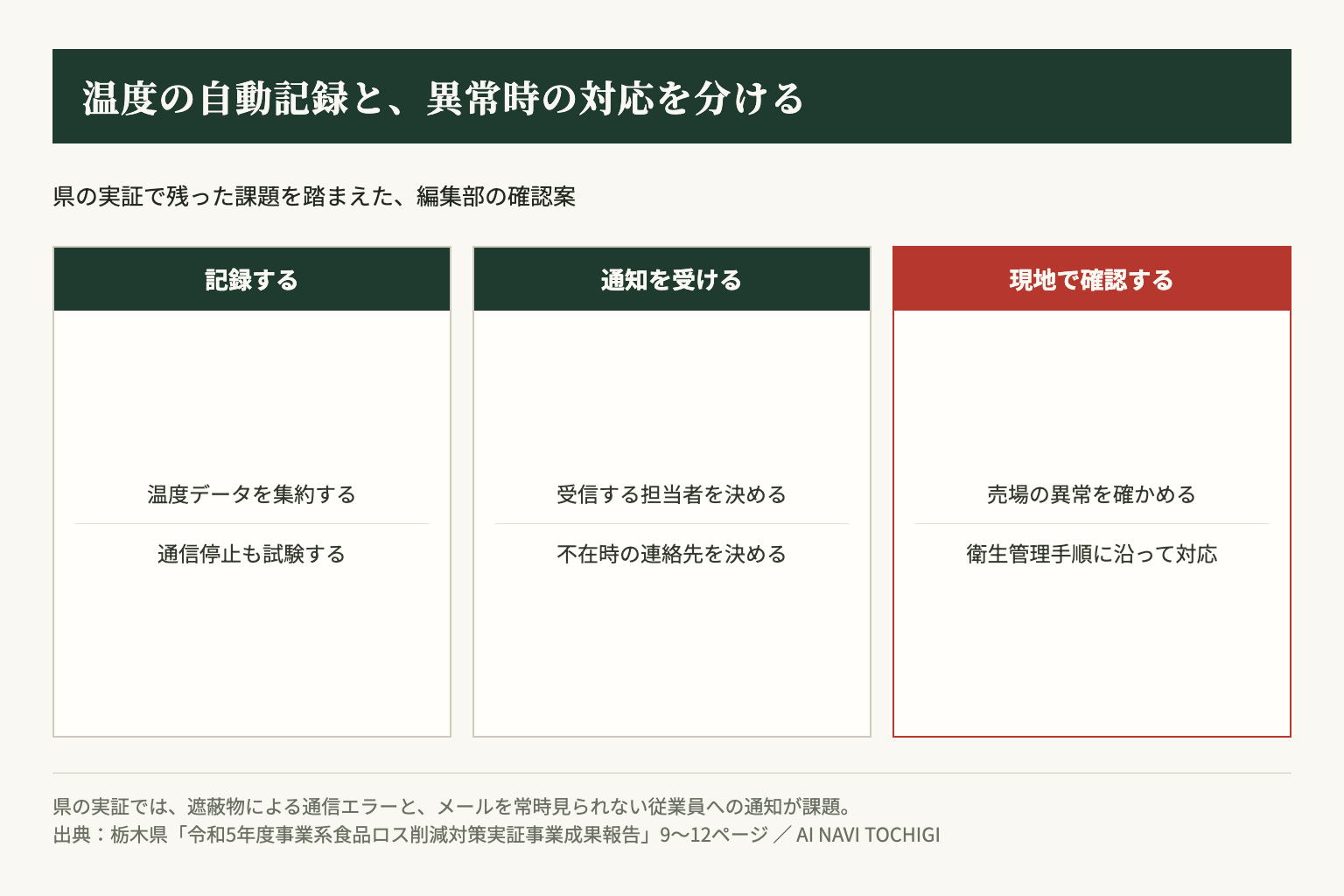 温度管理の試行では、記録、通知、現地確認の担当を分け、通信が止まった場合も確認します。