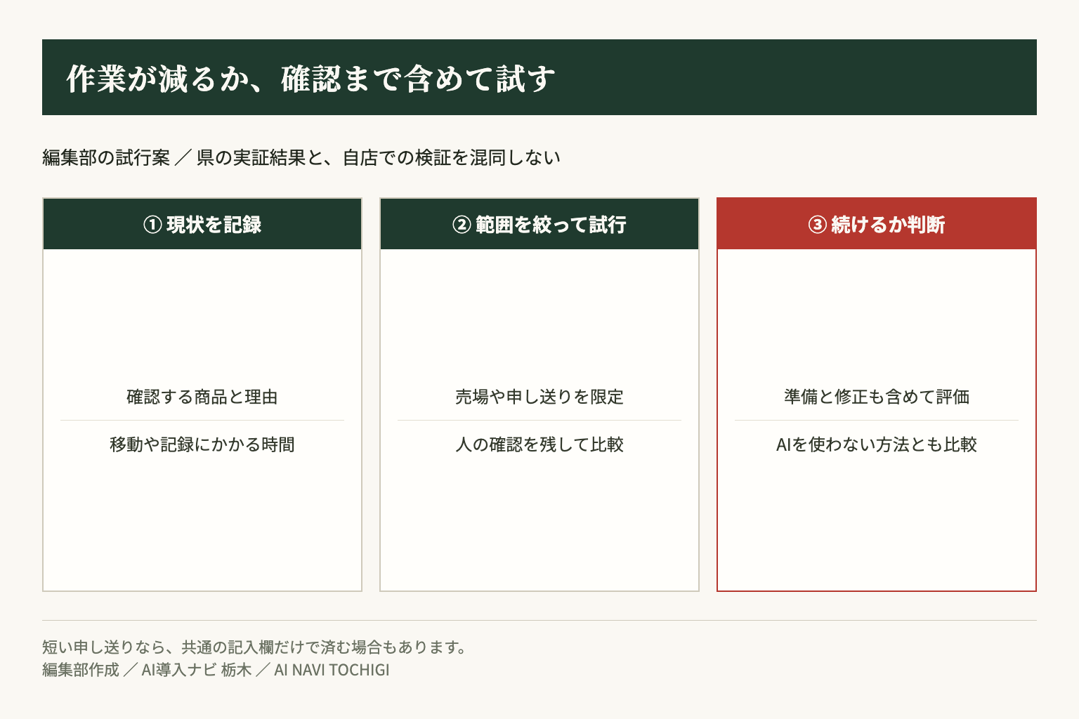編集部の試行案。現状記録、限定した試行、確認を含む評価の順に進めます。