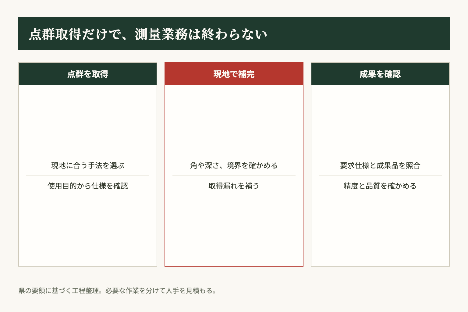 点群を取得する工程、現地で情報を補う工程、成果品を確認する工程を分けて考えます。
