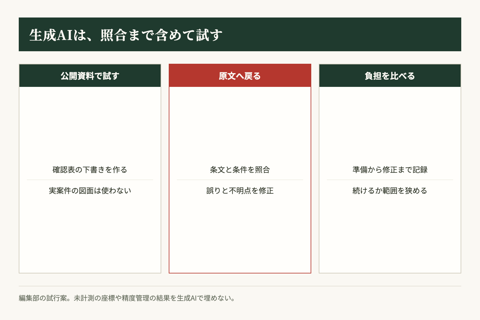 編集部の試行案。公開資料で下書きを作り、原文照合と修正を含む作業負担で継続を判断します。
