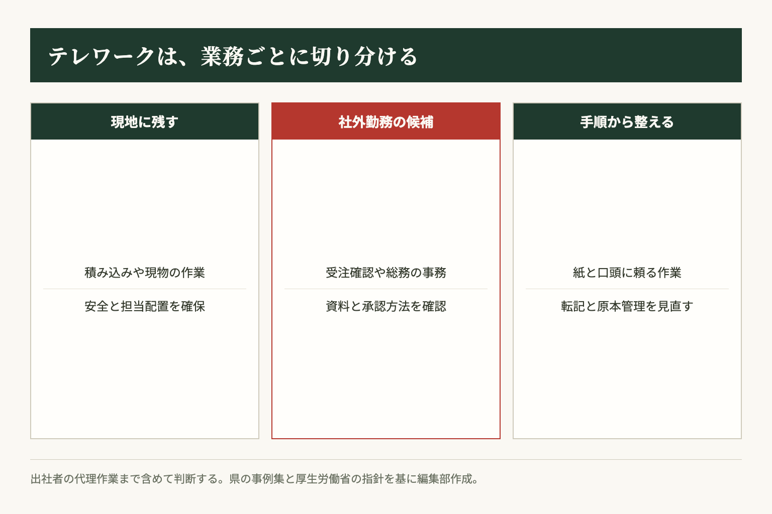 業務を現地作業、社外勤務の候補、手順の整備が必要な仕事に分ける。編集部作成
