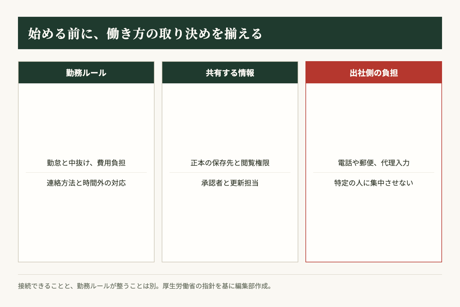 勤務ルール、共有する情報、出社側の負担を一緒に点検する。編集部作成