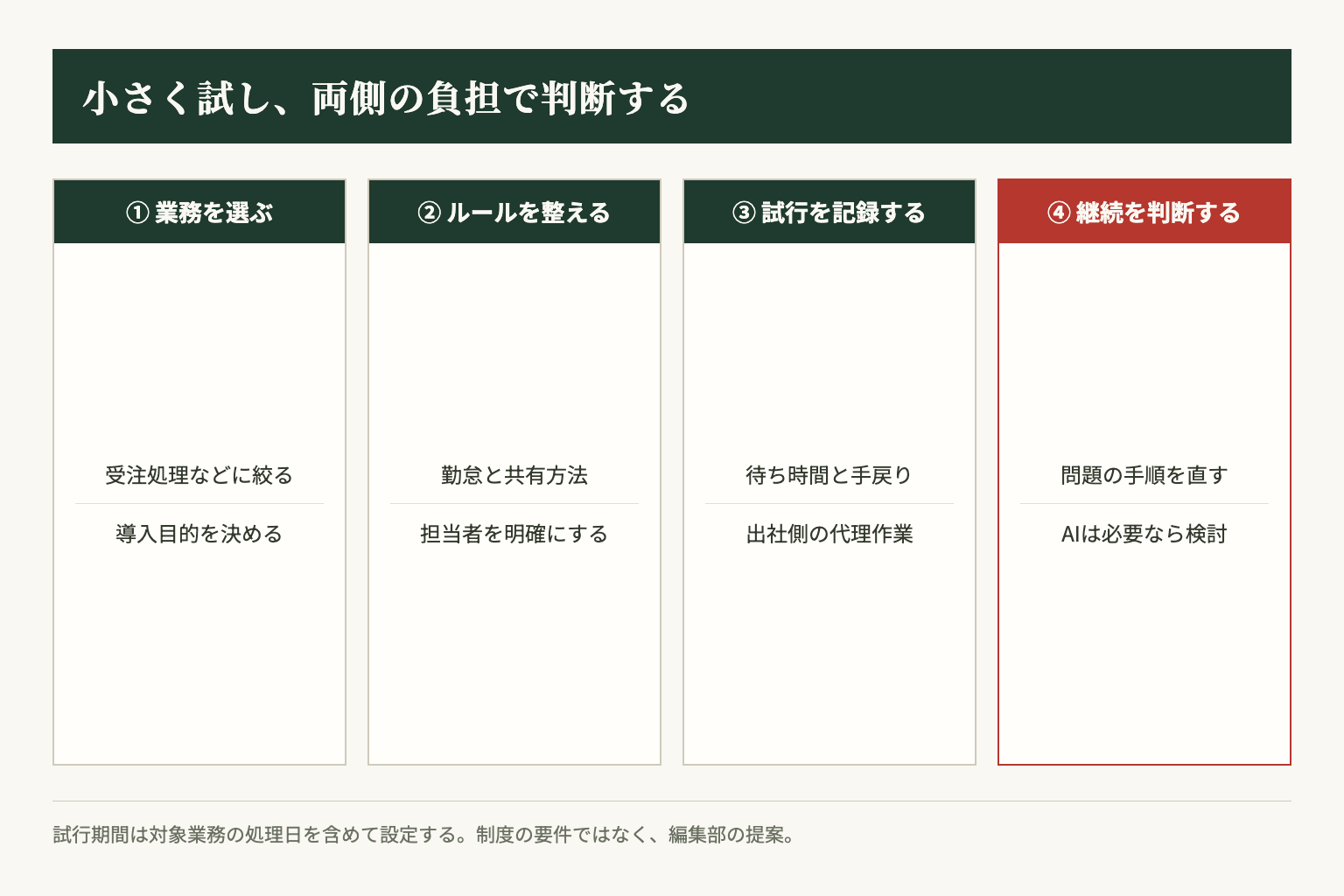 対象業務を選び、ルールを整え、試行記録から継続を判断する。期間は業務に合わせる編集部提案