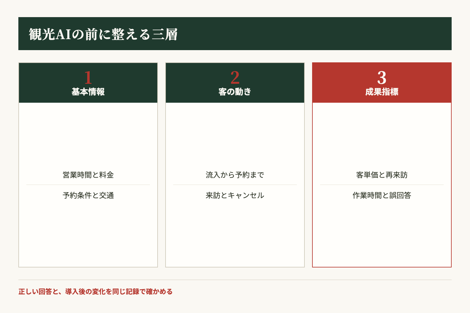 観光AIの前に整える基本情報、客の動き、成果指標の三層