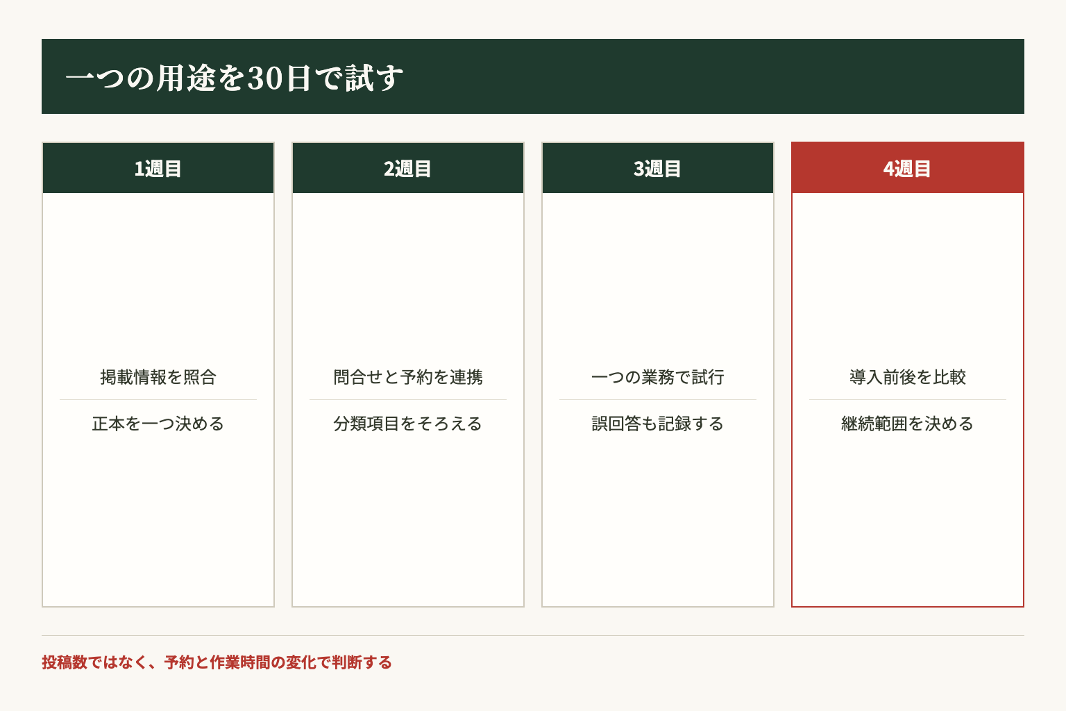 観光事業者が30日で正本作成、記録連携、小規模試行、効果判定へ進む順序