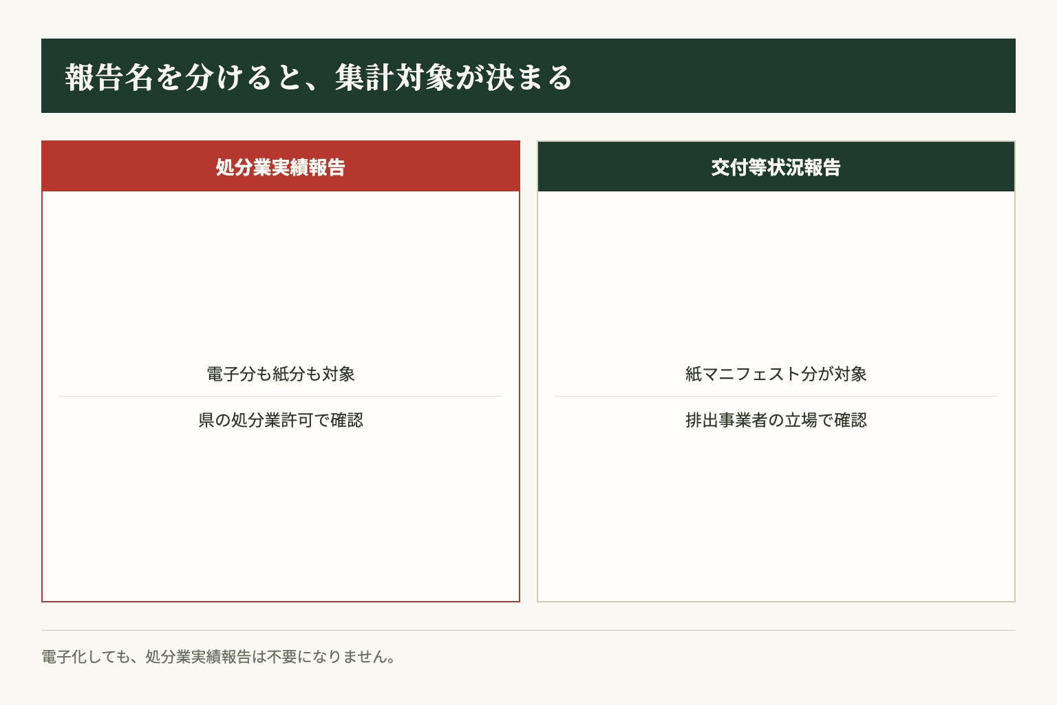 処分業実績報告とマニフェスト交付等状況報告では、電子マニフェスト利用分の扱いが異なります。