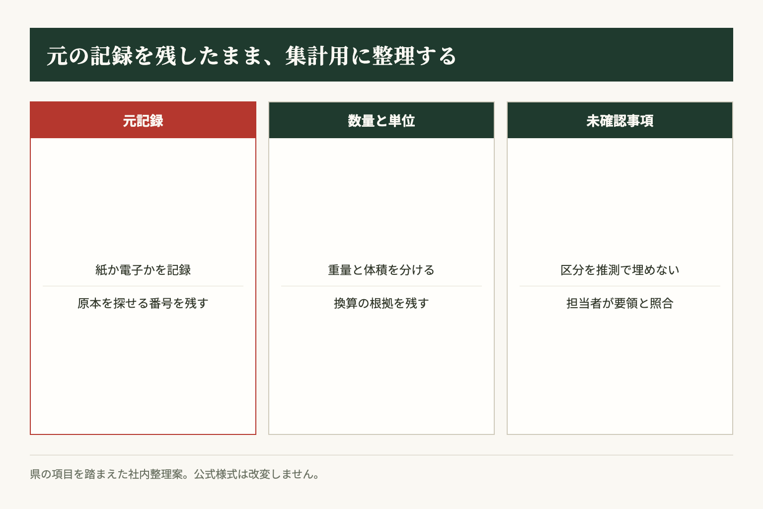 社内の作業表には、元記録、数量と単位、確認が必要な理由を残します。県の項目を踏まえた編集部の整理案です。
