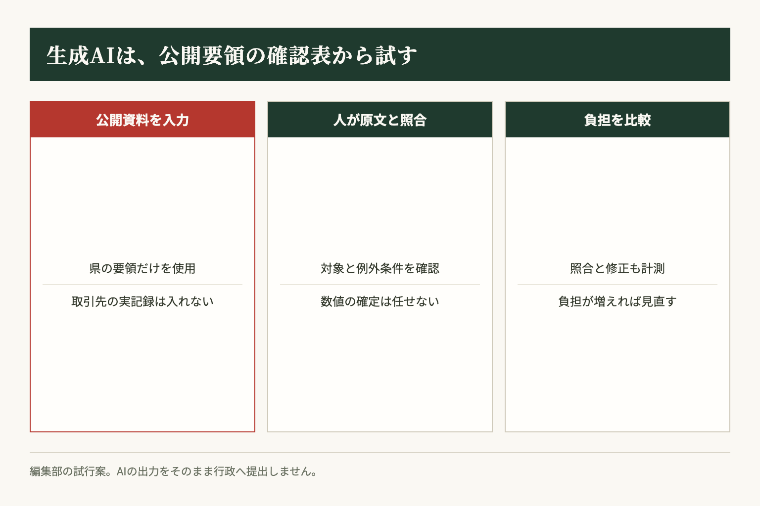 公開要領から確認表を下書きし、人が原文と照合した後に総作業時間を評価します。実績数値の確定や提出は自動化しない試行案です。