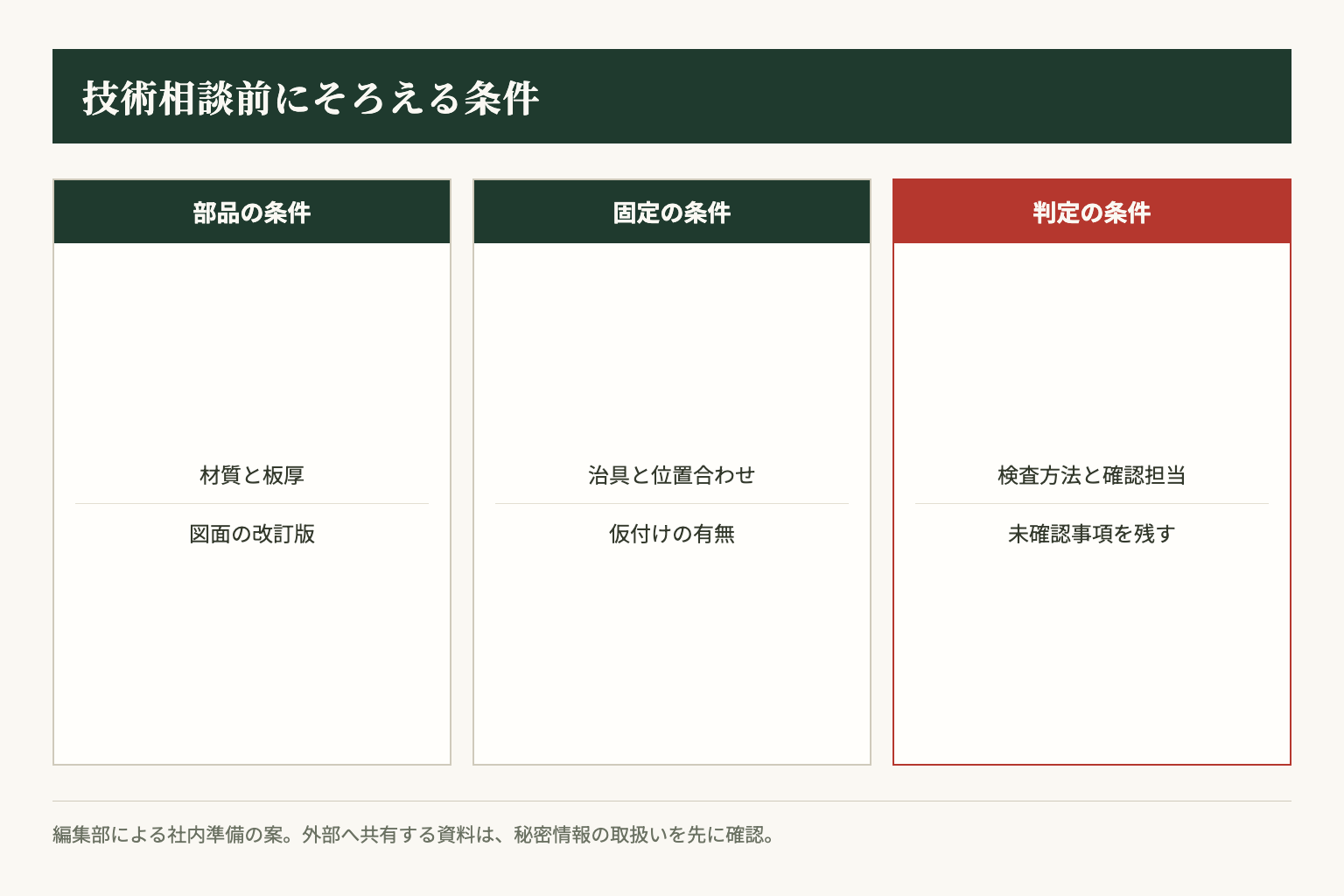 相談前には部品と固定方法、判定方法をそろえ、未確認の条件を残します。