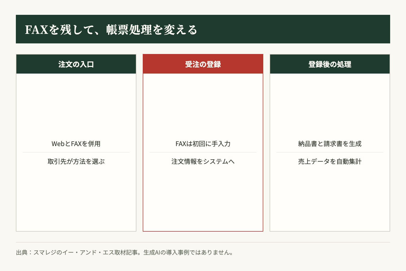 イー・アンド・エスの公開事例では、FAXの初回入力を残しながら、その後の帳票作成と集計を自動化しています。