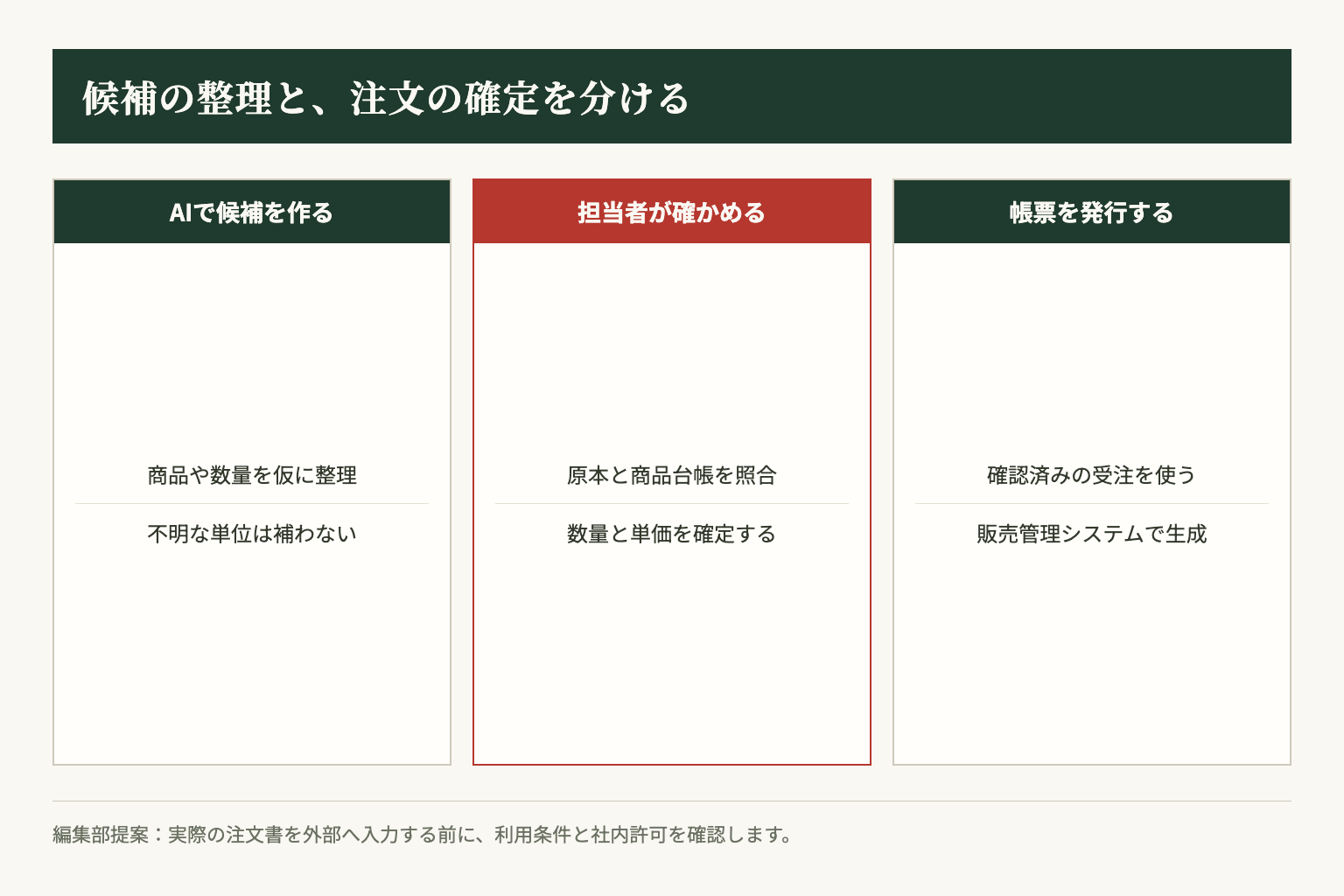 編集部提案の役割分担。AIは候補の整理に使い、商品や数量、単価を確認した後のデータで帳票を発行します。
