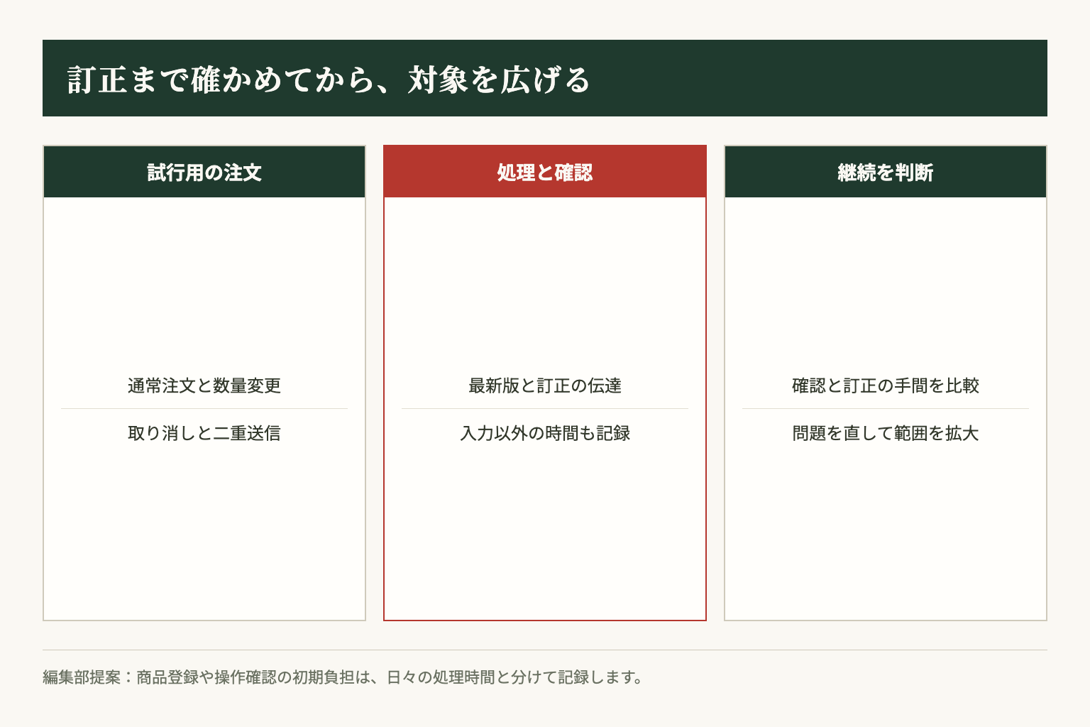 編集部提案の試行順序。通常注文と訂正例を用意し、受付から帳票発行までの手間と結果を確かめてから範囲を広げます。