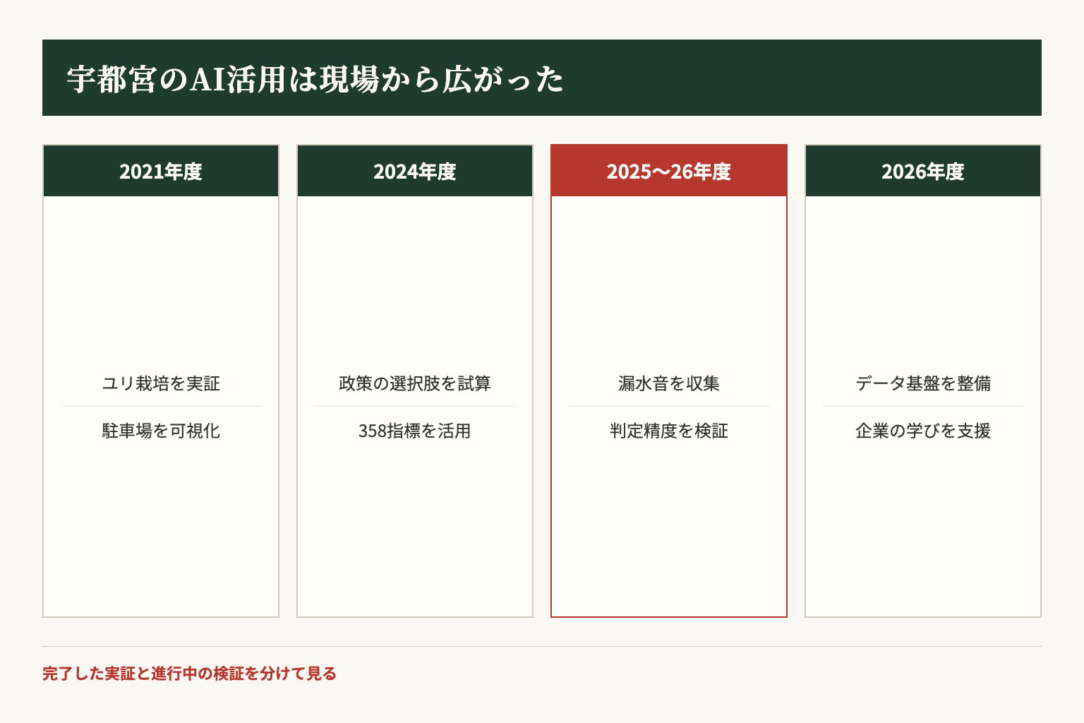 宇都宮のAI活用を、過去の実証、進行中の検証、支援基盤の整備に分けた時系列図