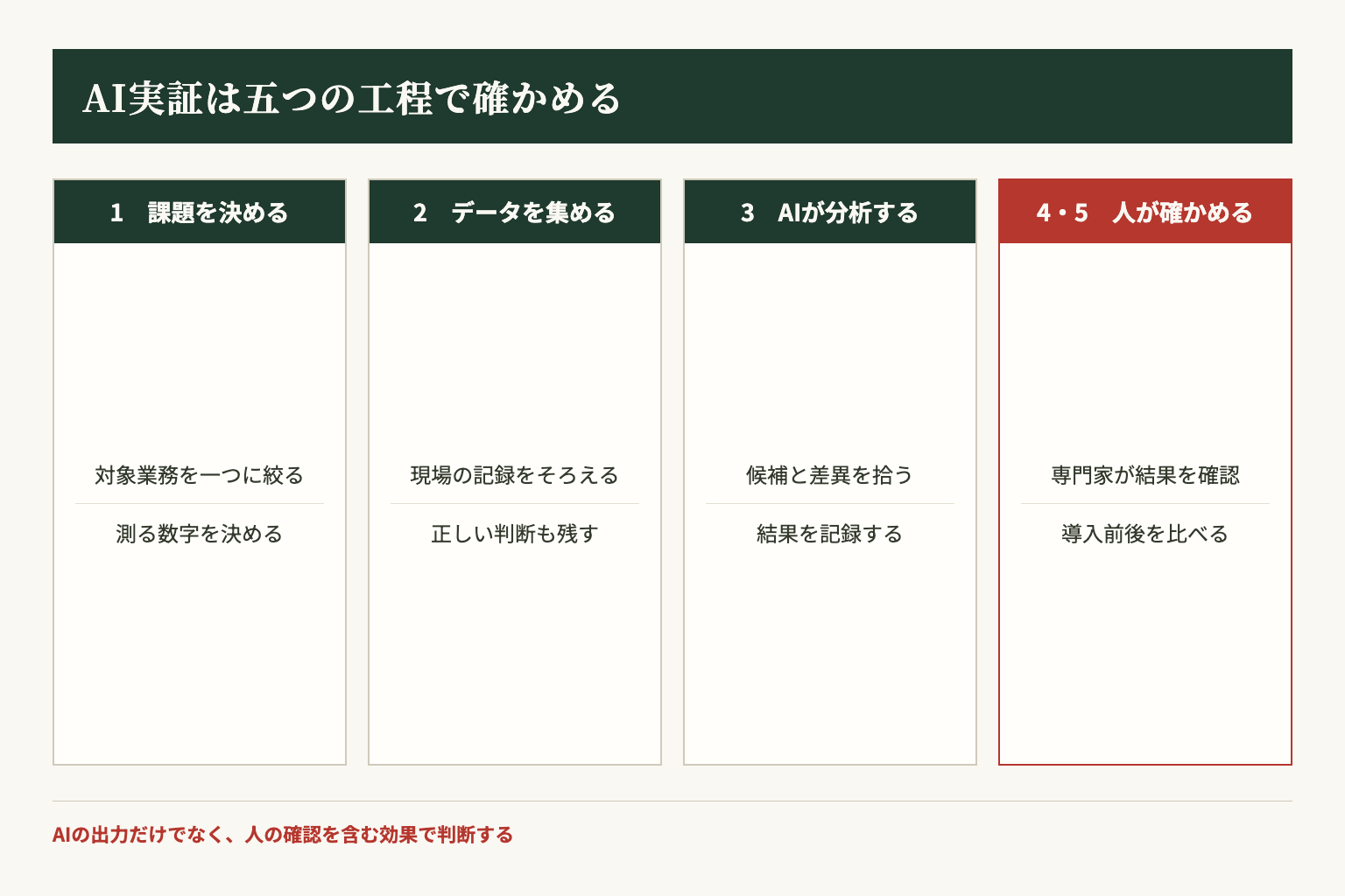 宇都宮の実証事例に共通する、課題設定、データ収集、AI分析、人の確認、効果測定の流れ