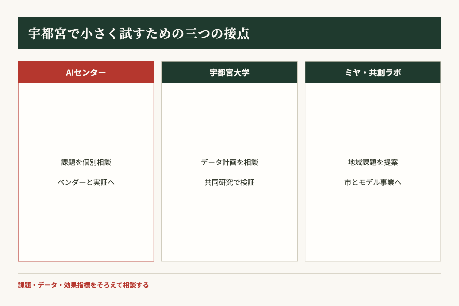 宇都宮市内企業が課題整理から公的相談、技術検証、共同実証へ進む三つの相談ルート