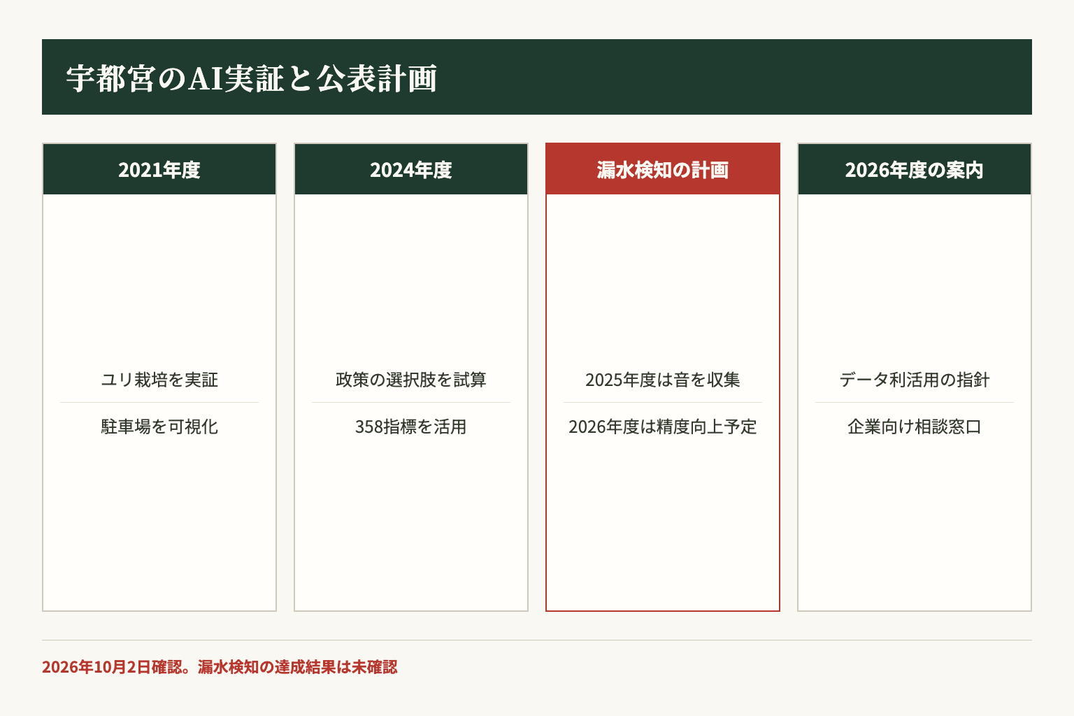 宇都宮の公表資料による実証と支援基盤の時系列。2026年度の漏水判定は公表計画であり、達成結果は未確認です。