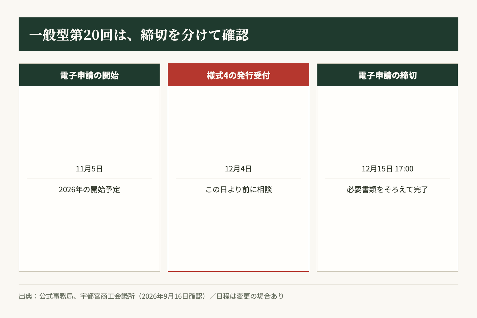 一般型第20回には、電子申請と様式4発行依頼で別々の期限があります。日程は2026年9月16日確認。