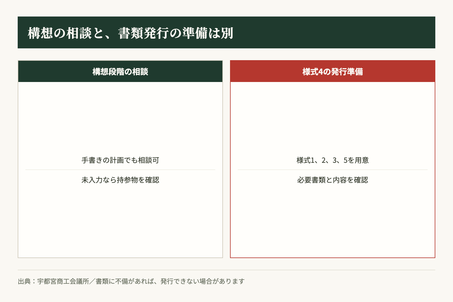 構想段階の相談には自作の計画書も使えますが、様式4の発行には必要書類と内容の確認があります。