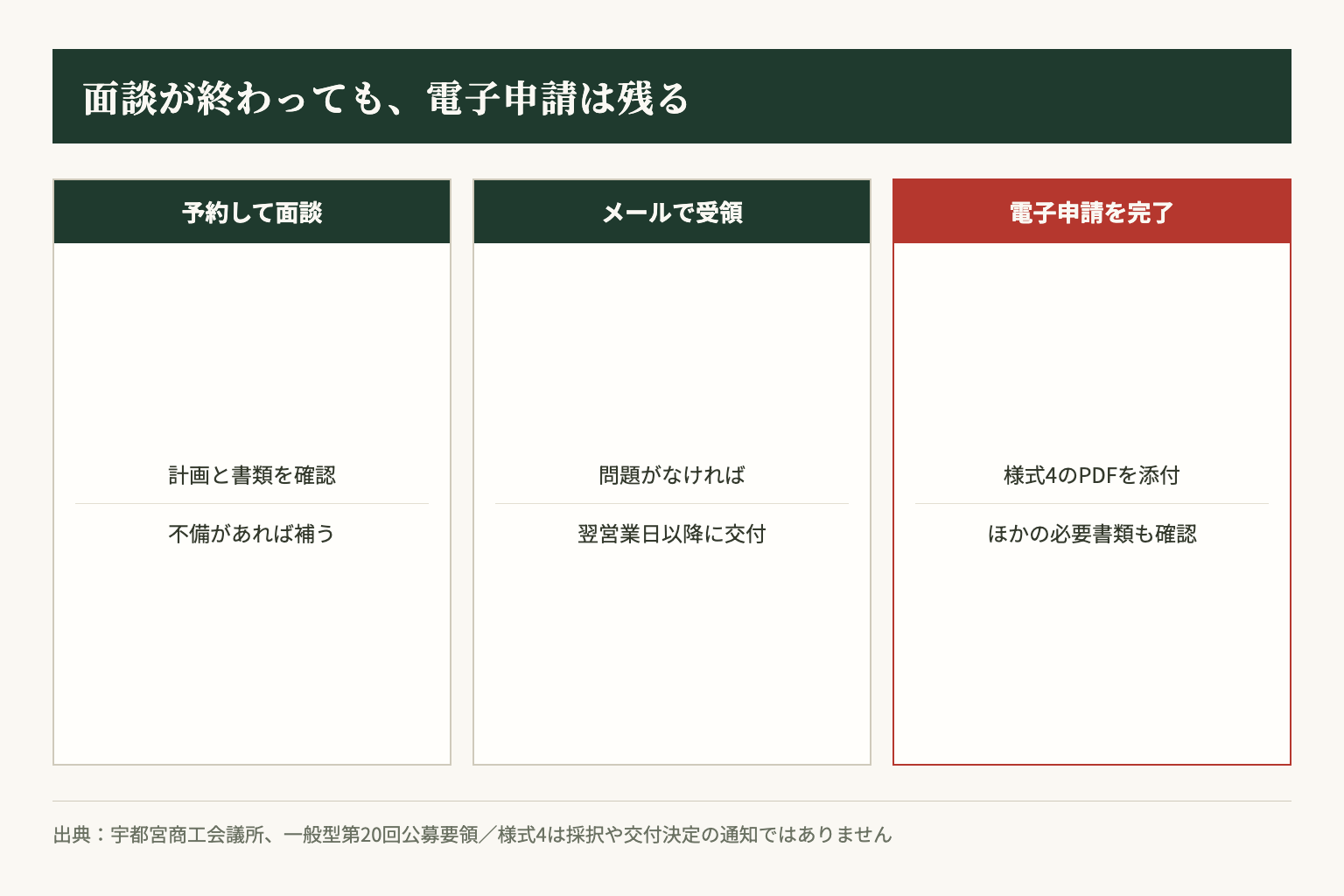 面談後は様式4をメールで受領し、PDFをアップロードしてから電子申請を完了します。不備によって発行は遅れる場合があります。