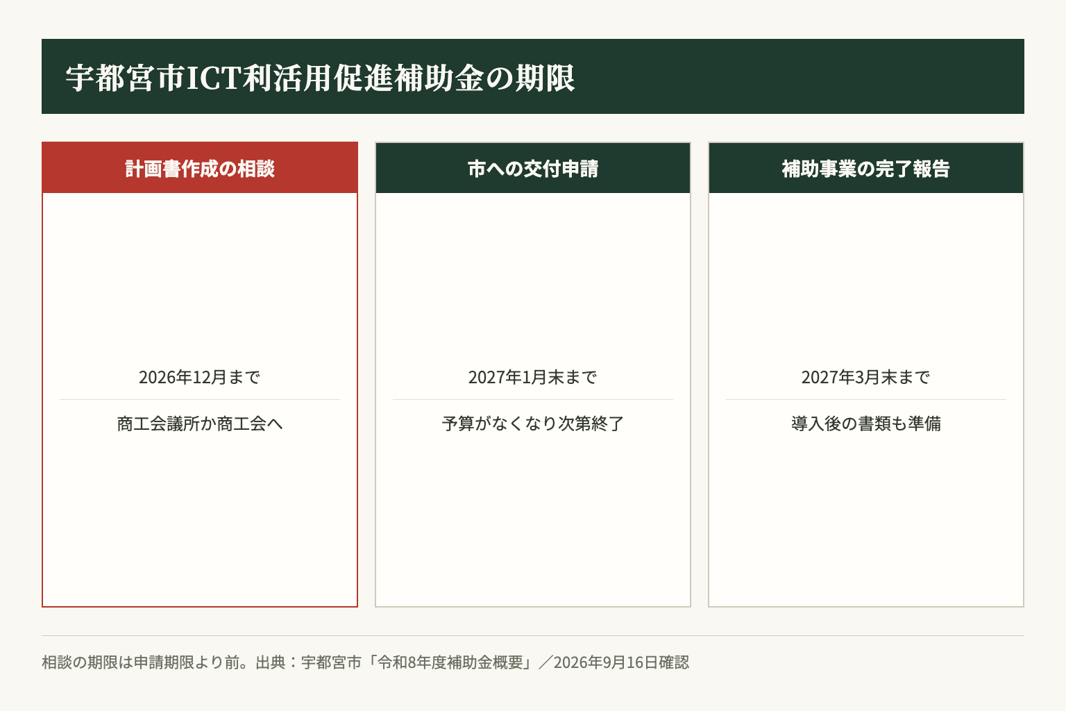 計画相談、申請、完了報告は別の期限。予算到達による早期終了にも注意する