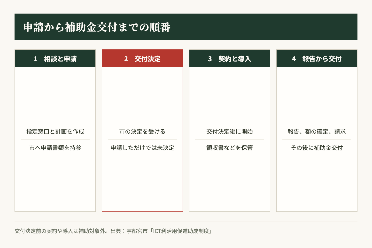 申請しただけでは契約に進めない。交付決定後に契約と導入を行い、完了報告を経て補助金が交付される