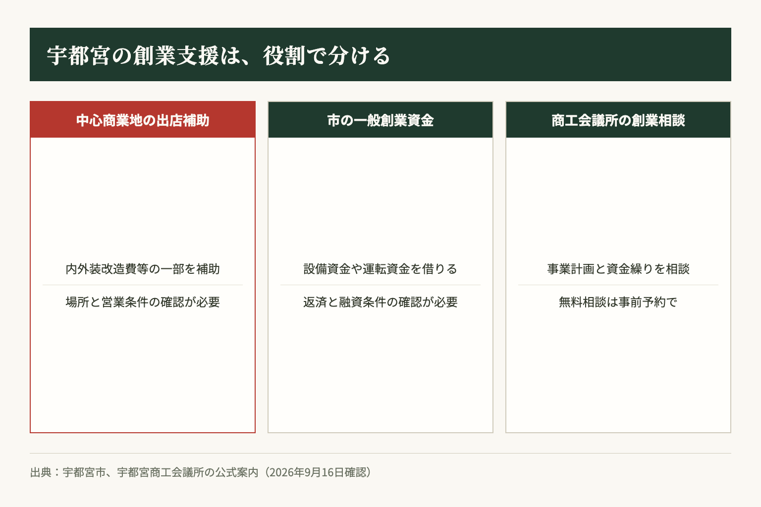 出店補助、創業融資、創業相談は、支援の役割と相談先が異なります。