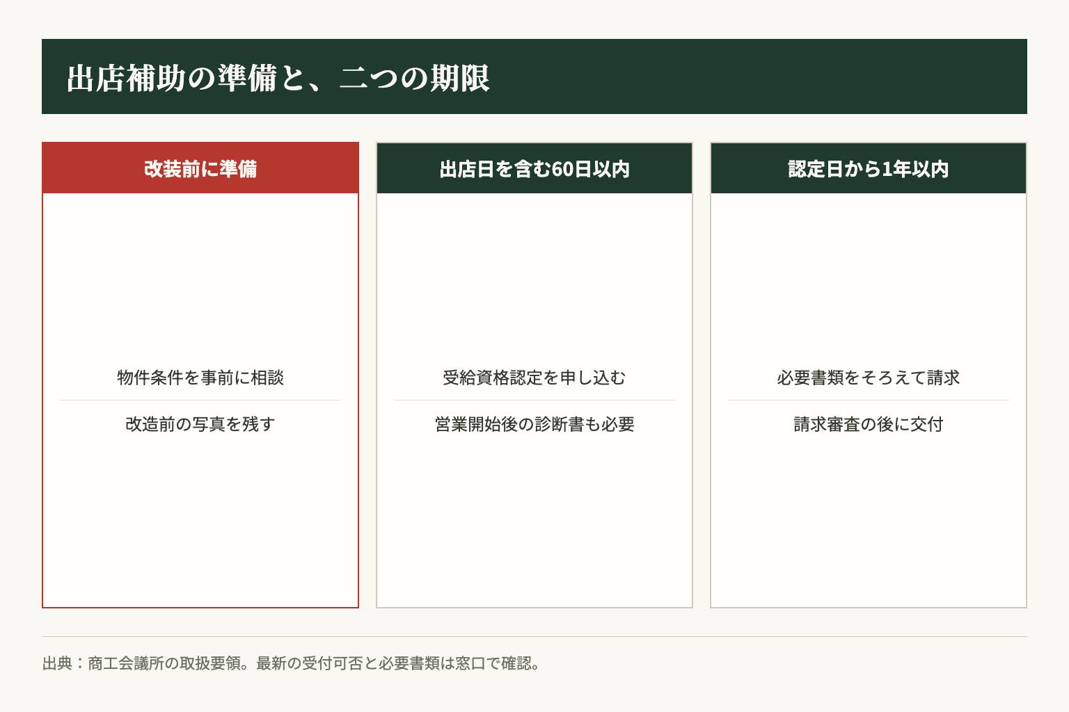 改装前の写真を残し、出店日を含む60日以内の申込と認定日から1年以内の請求を別々に管理します。